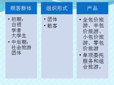旅行社業(yè)務流程 票務代理